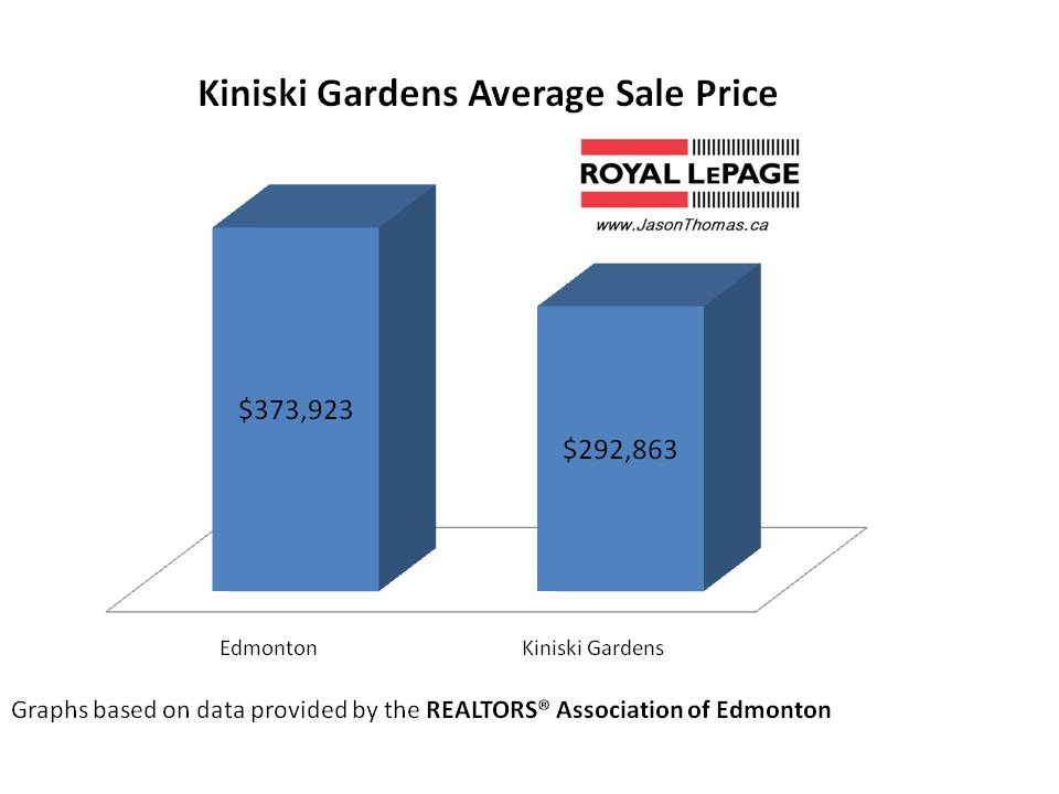 Kiniski Gardens real estate average sold price